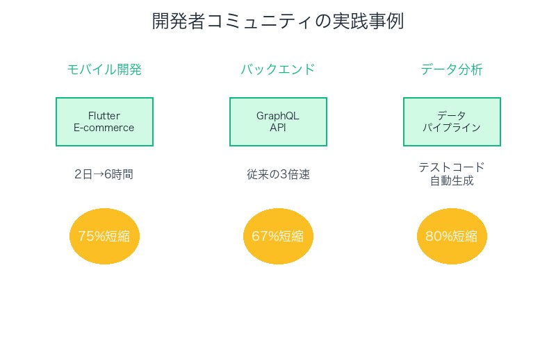 開発者コミュニティの実践事例