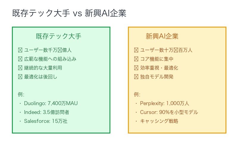 既存企業vs新興企業の比較