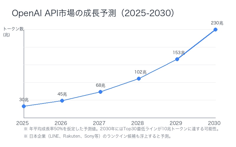 API市場の未来予測グラフ