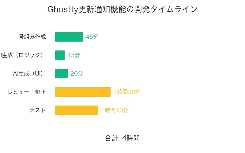 Ghostty更新通知開発タイムライン