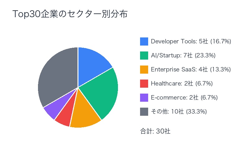 セクター別企業数の円グラフ