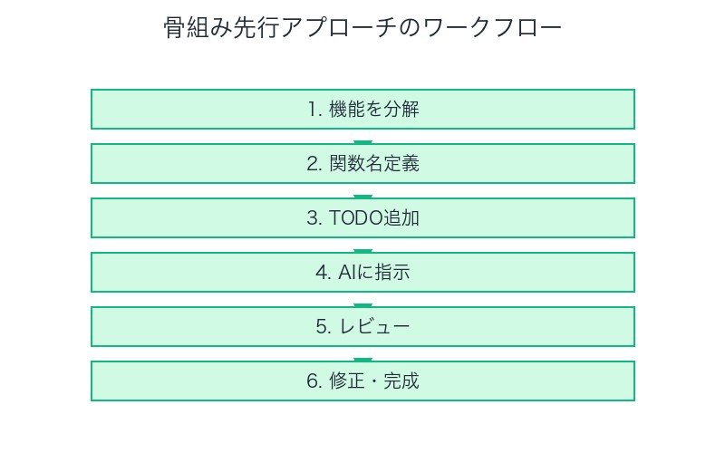 骨組み先行ワークフロー