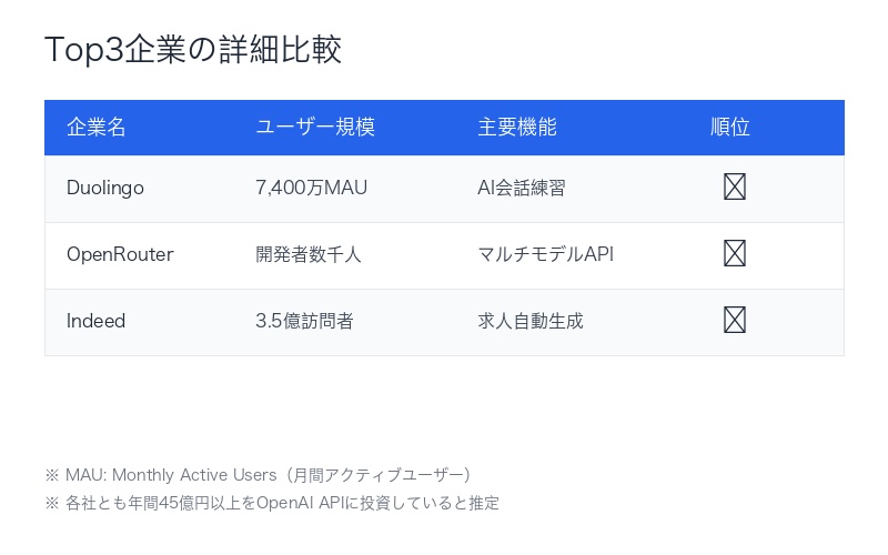 Top3企業の比較表