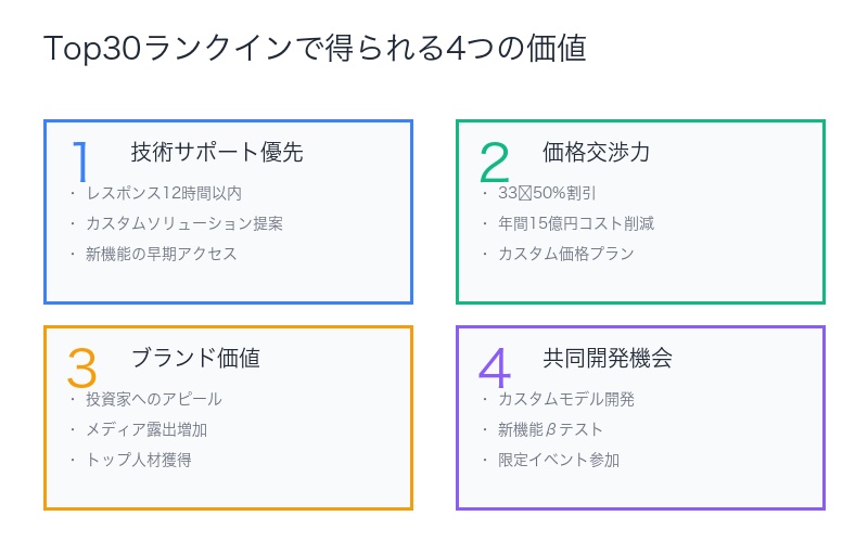 Top30ランクインで得られる4つの価値