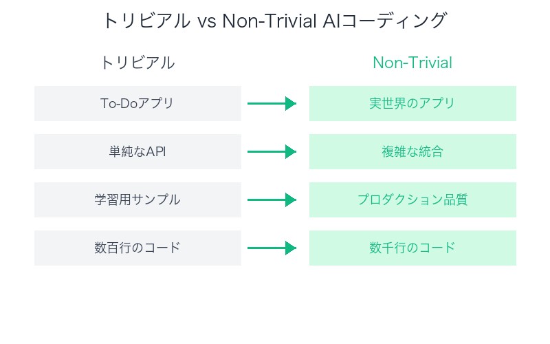 トリビアル vs Non-Trivial AIコーディング