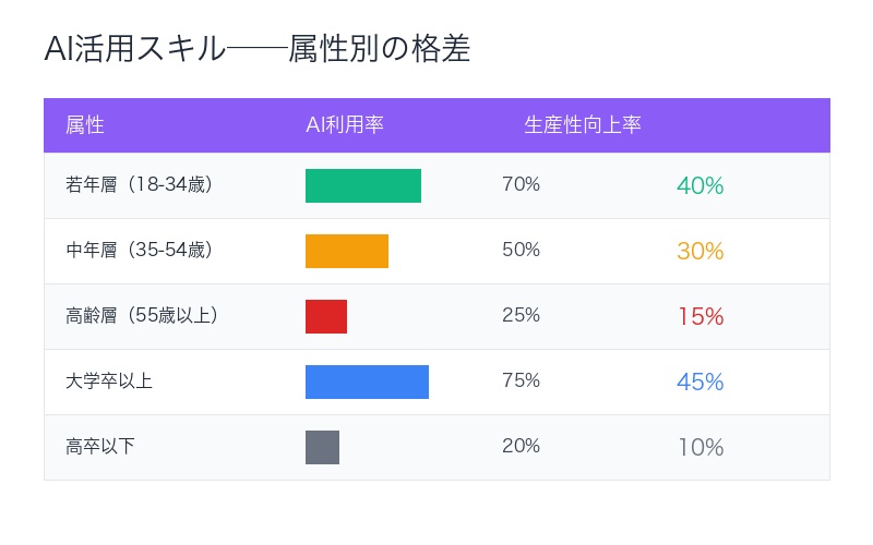 AI活用属性別比較