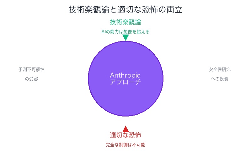 技術楽観論と適切な恐怖の両立