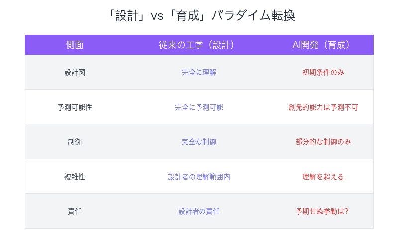 設計vs育成パラダイム転換