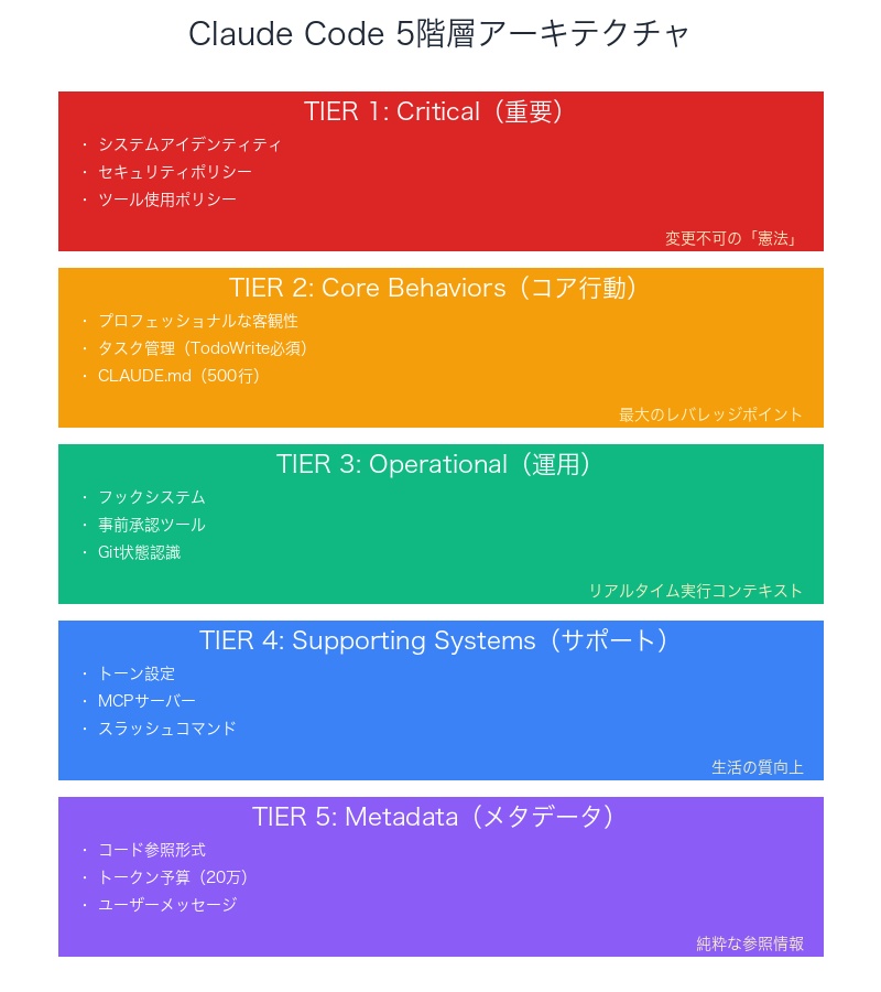 Claude Code 5階層アーキテクチャ図