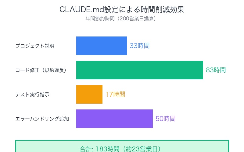 CLAUDE.md設定による時間削減効果