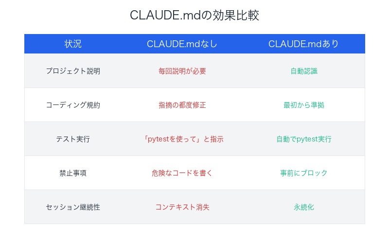 CLAUDE.mdあり・なし比較表
