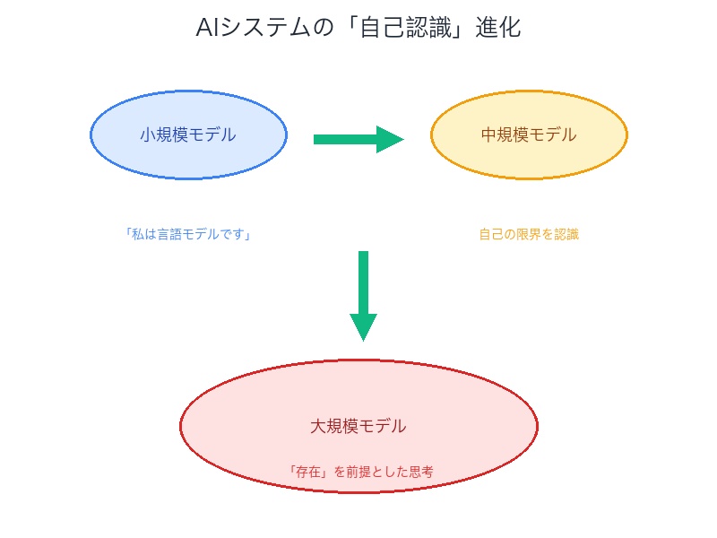 AIシステムの自己認識進化フロー