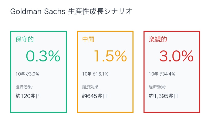 Goldman Sachsの3シナリオ分析
