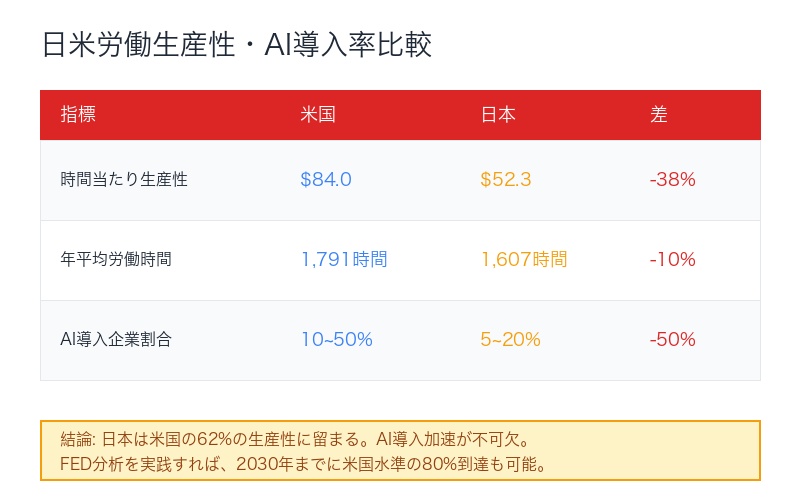 日米生産性比較