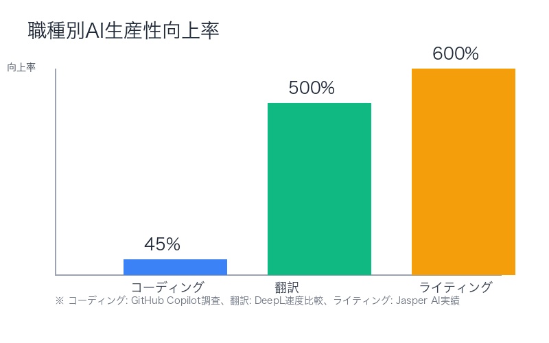 職種別AI生産性向上率