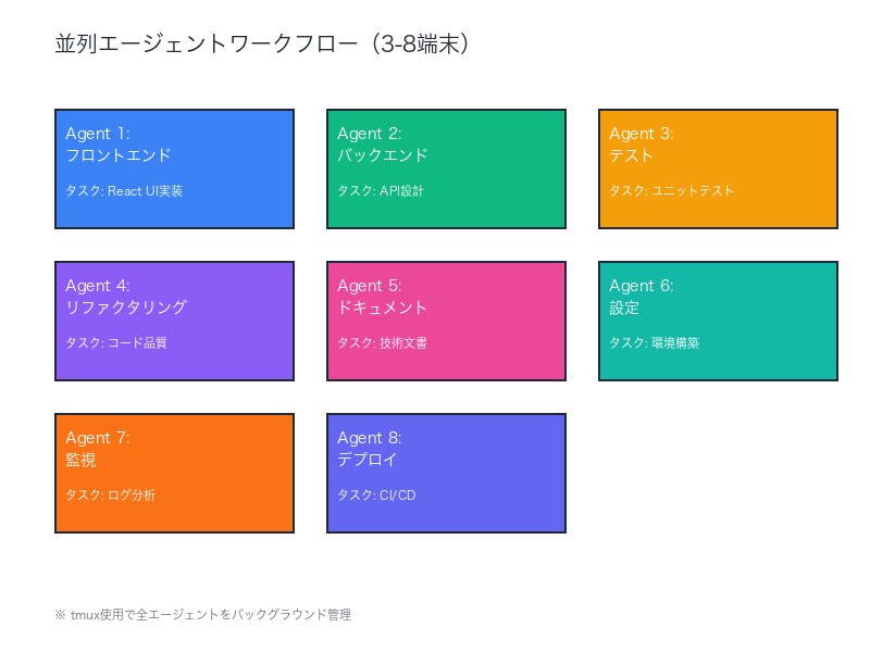 並列エージェントワークフロー（3-8端末）