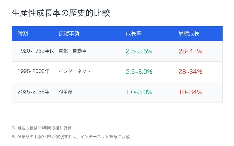 生産性成長率の歴史的比較