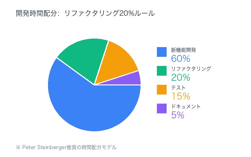 開発時間配分：リファクタリング20%ルール
