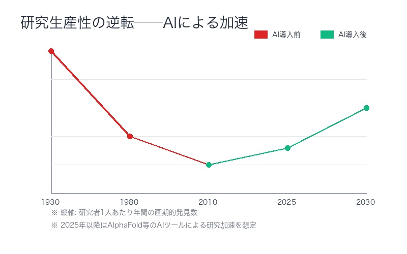 研究生産性の逆転──AIによる加速