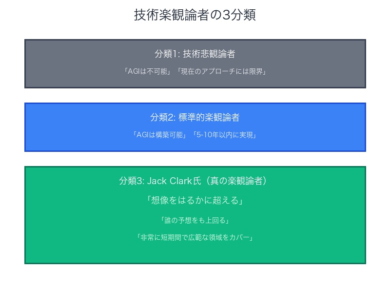 技術楽観論者の3分類