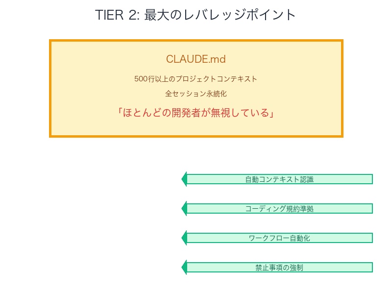 TIER 2最大のレバレッジポイント