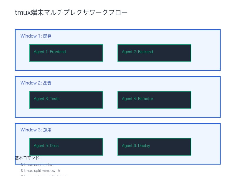 tmux端末マルチプレクサワークフロー