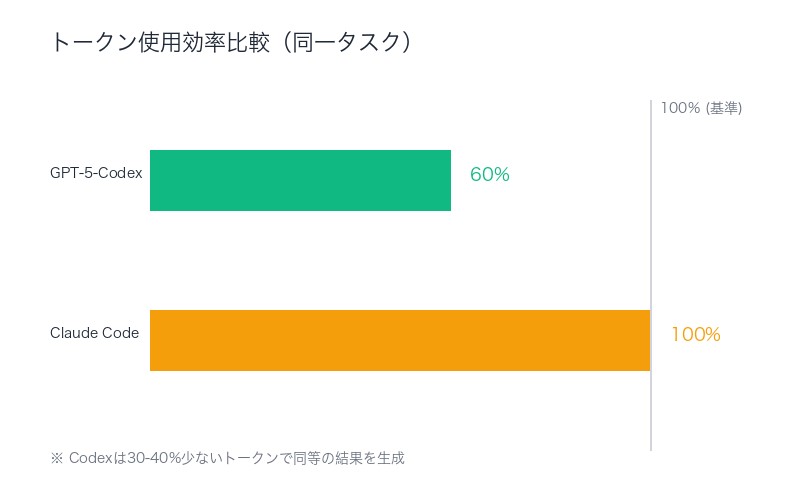 トークン使用効率比較（同一タスク）