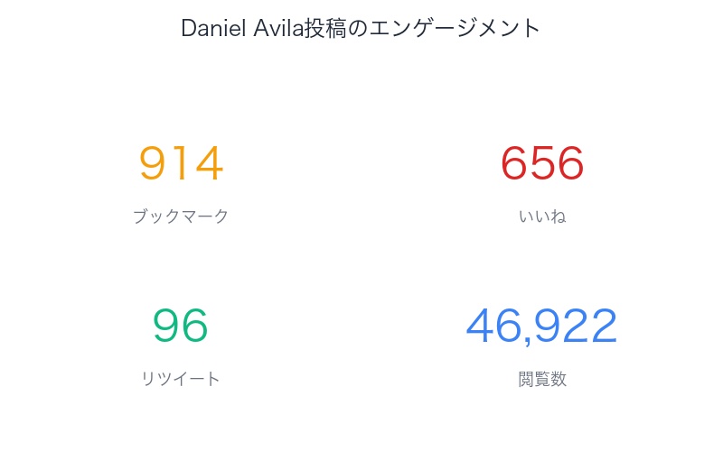 Daniel Avila投稿のエンゲージメント指標