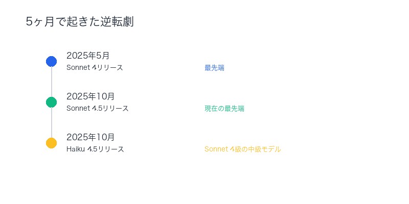 5ヶ月で起きた逆転劇：Sonnet 4から Haiku 4.5へ