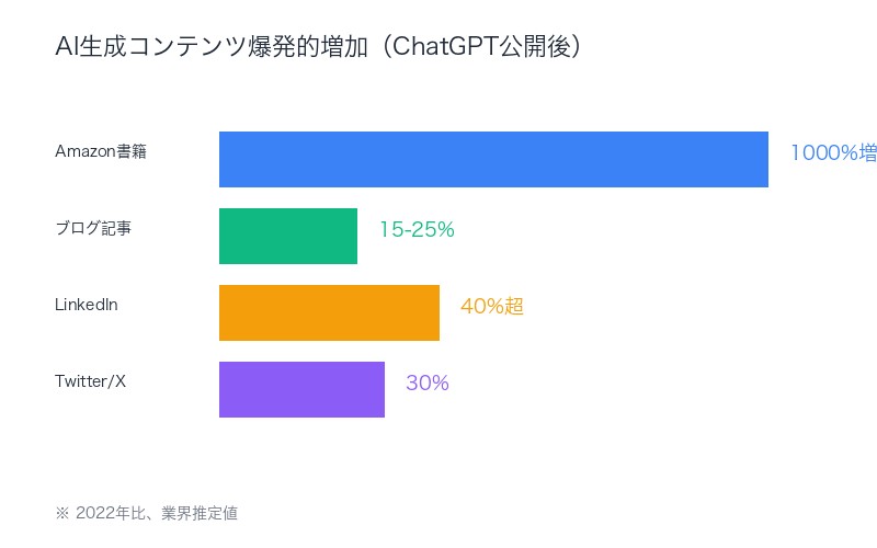 AI生成コンテンツ爆発的増加（ChatGPT公開後）