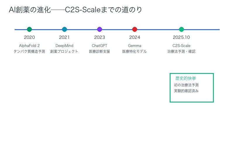 AI創薬の進化──C2S-Scaleまでの道のり