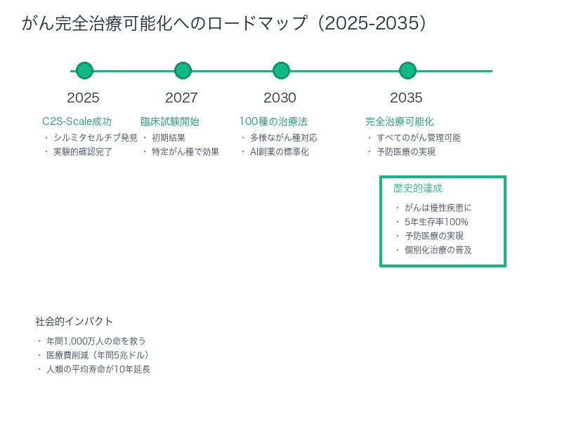 がん完全治療可能化へのロードマップ(2025-2035)