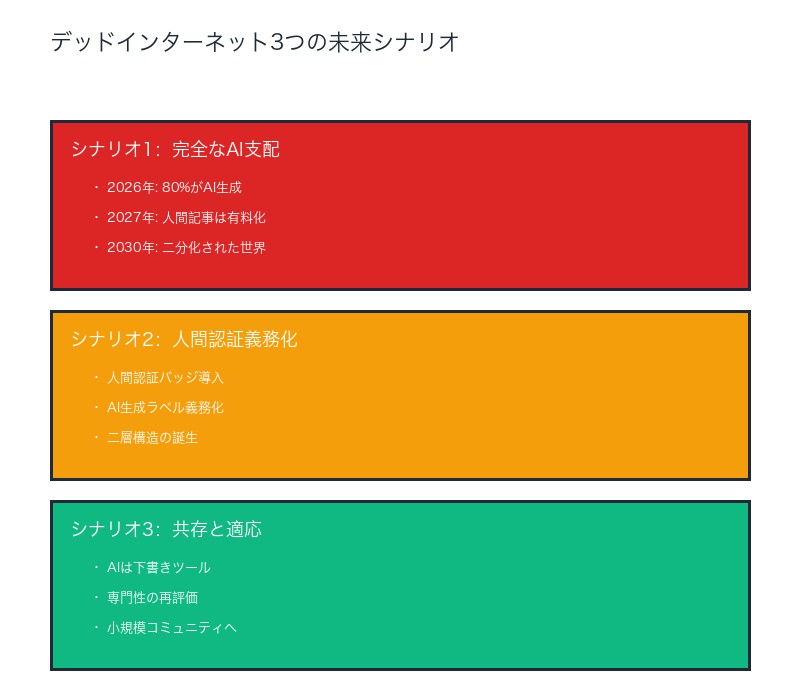 デッドインターネット3つの未来シナリオ