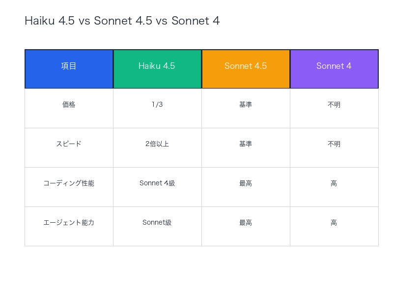 Haiku 4.5 vs Sonnet 4.5 vs Sonnet 4 性能比較