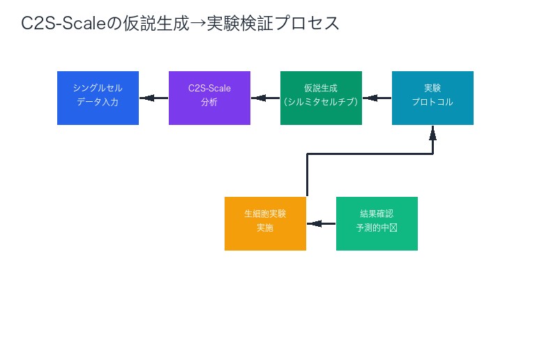 C2S-Scaleの仮説生成→実験検証プロセス