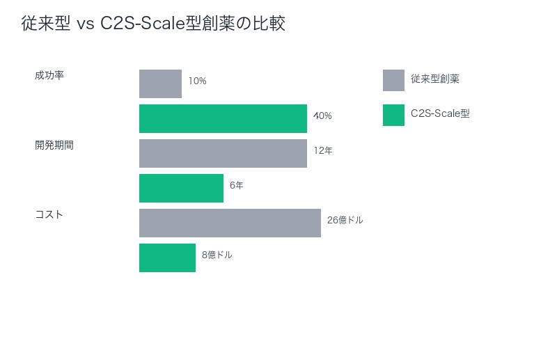 従来型 vs C2S-Scale型創薬の成功率比較