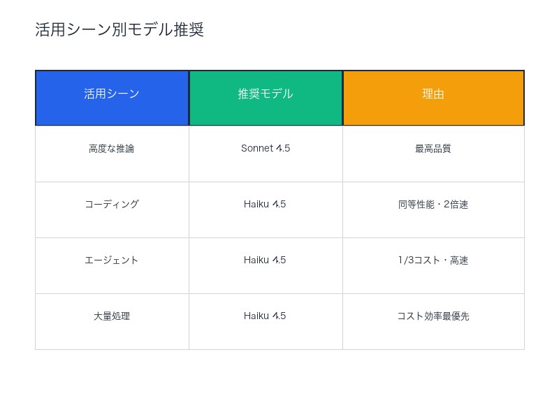 活用シーン別モデル推奨：Haiku 4.5 vs Sonnet 4.5
