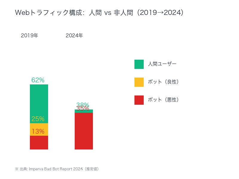 Webトラフィック構成：人間 vs 非人間（2019→2024）