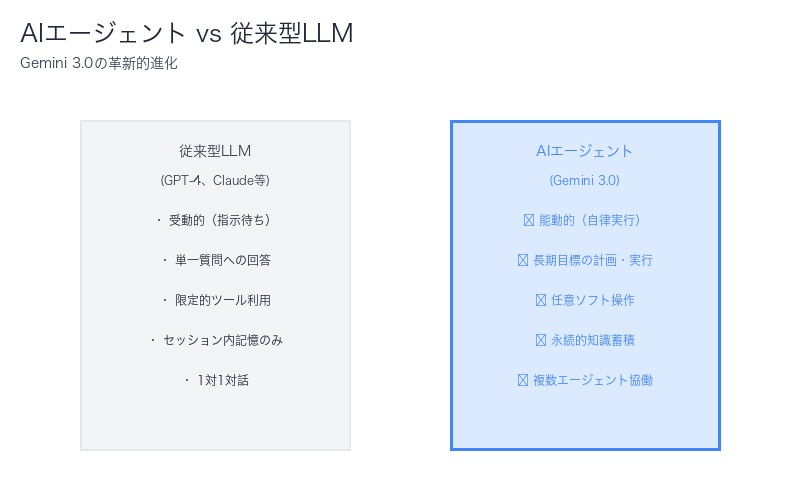 AIエージェント vs 従来型LLM比較図