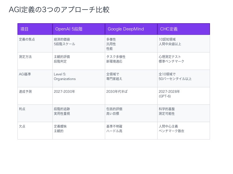 OpenAI vs Google vs CHC定義 徹底比較