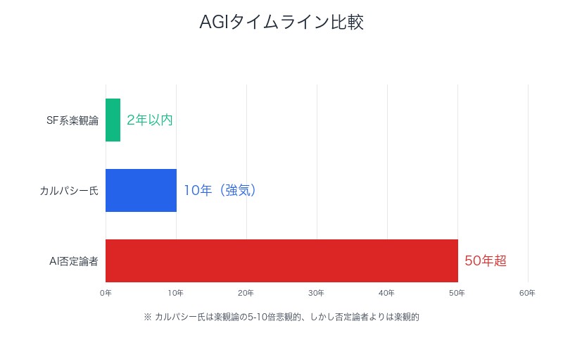 AGIタイムライン比較(楽観論 vs カルパシー vs 悲観論)