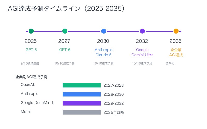 AGI達成予測タイムライン(2025-2035)
