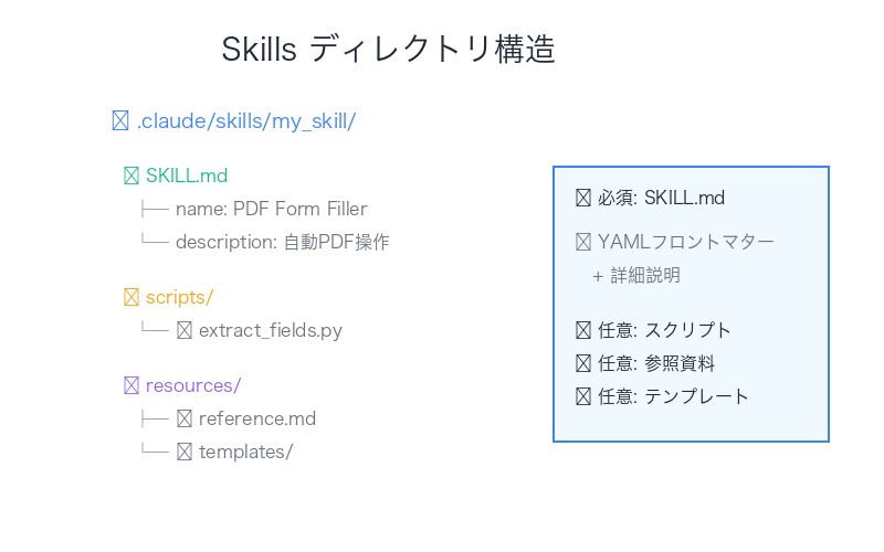 Claude Skills ディレクトリ構造図