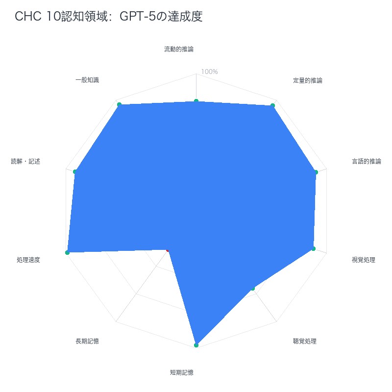 CHC 10認知領域:GPT-5の達成度レーダーチャート