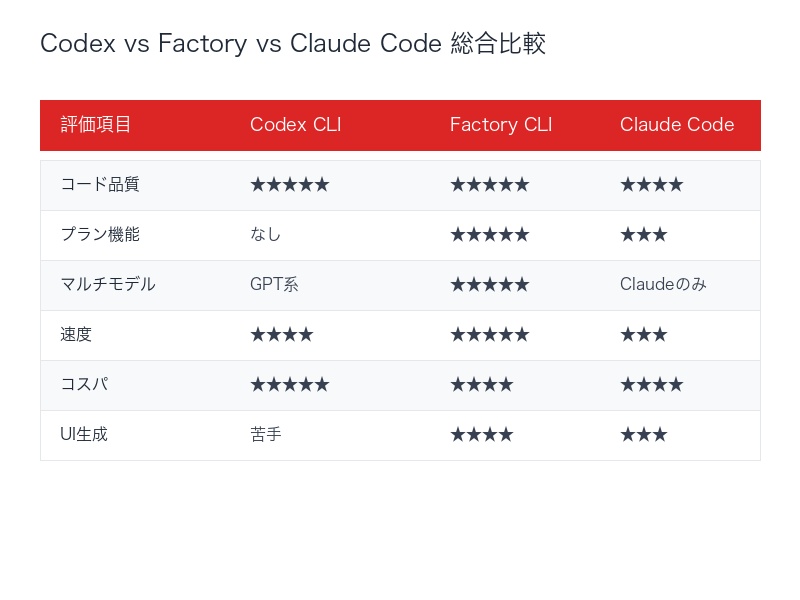 Codex vs Factory vs Claude Code 総合比較表