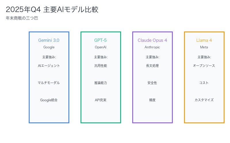 2025年Q4 主要AIモデル比較