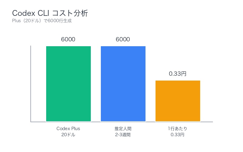 Codex CLI Plus コスト分析グラフ