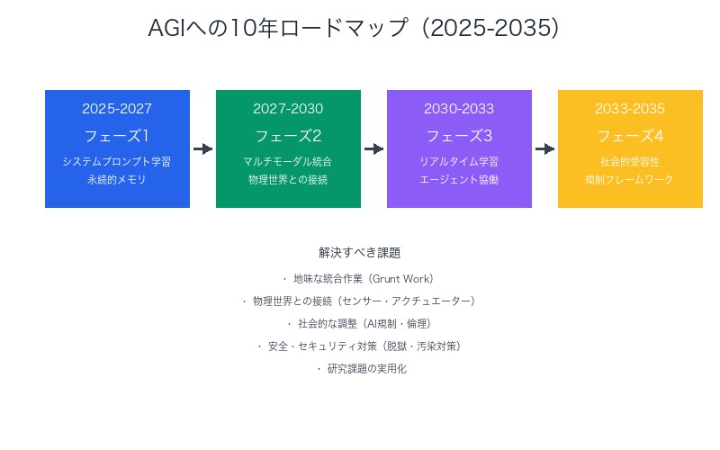 AGIへの10年ロードマップ(2025-2035)
