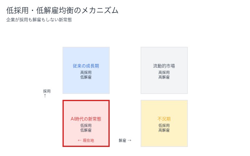 低採用・低解雇均衡のメカニズム図