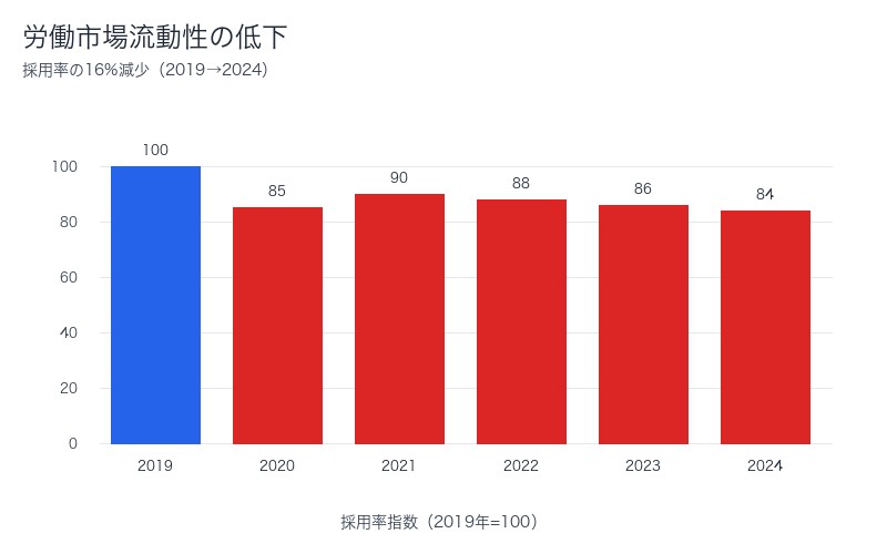 労働市場流動性低下グラフ(2019-2024)